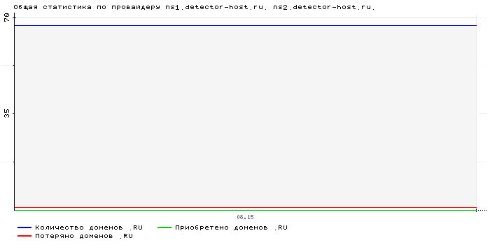    ns1.detector-host.ru. ns2.detector-host.ru.